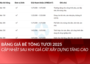 Bảng giá bê tông tươi 2026: Dufago cập nhật sau khi giá cát xây dựng tăng cao